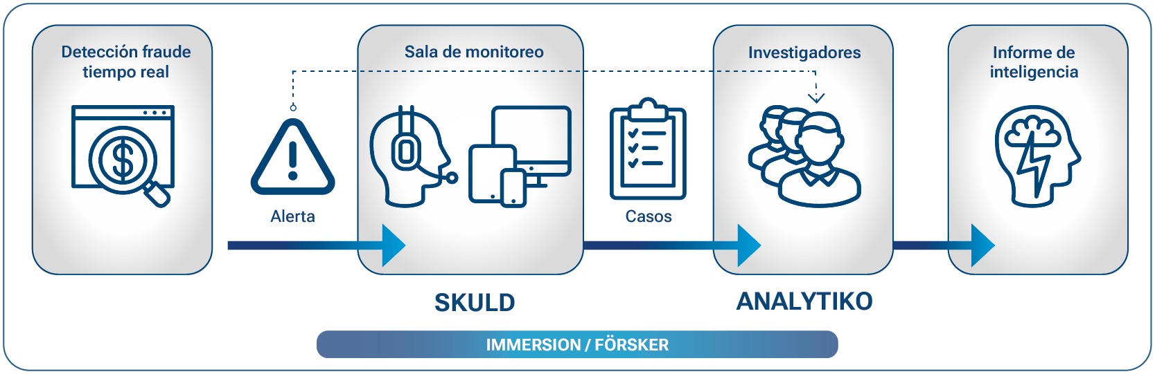 gestion procesos investigacion